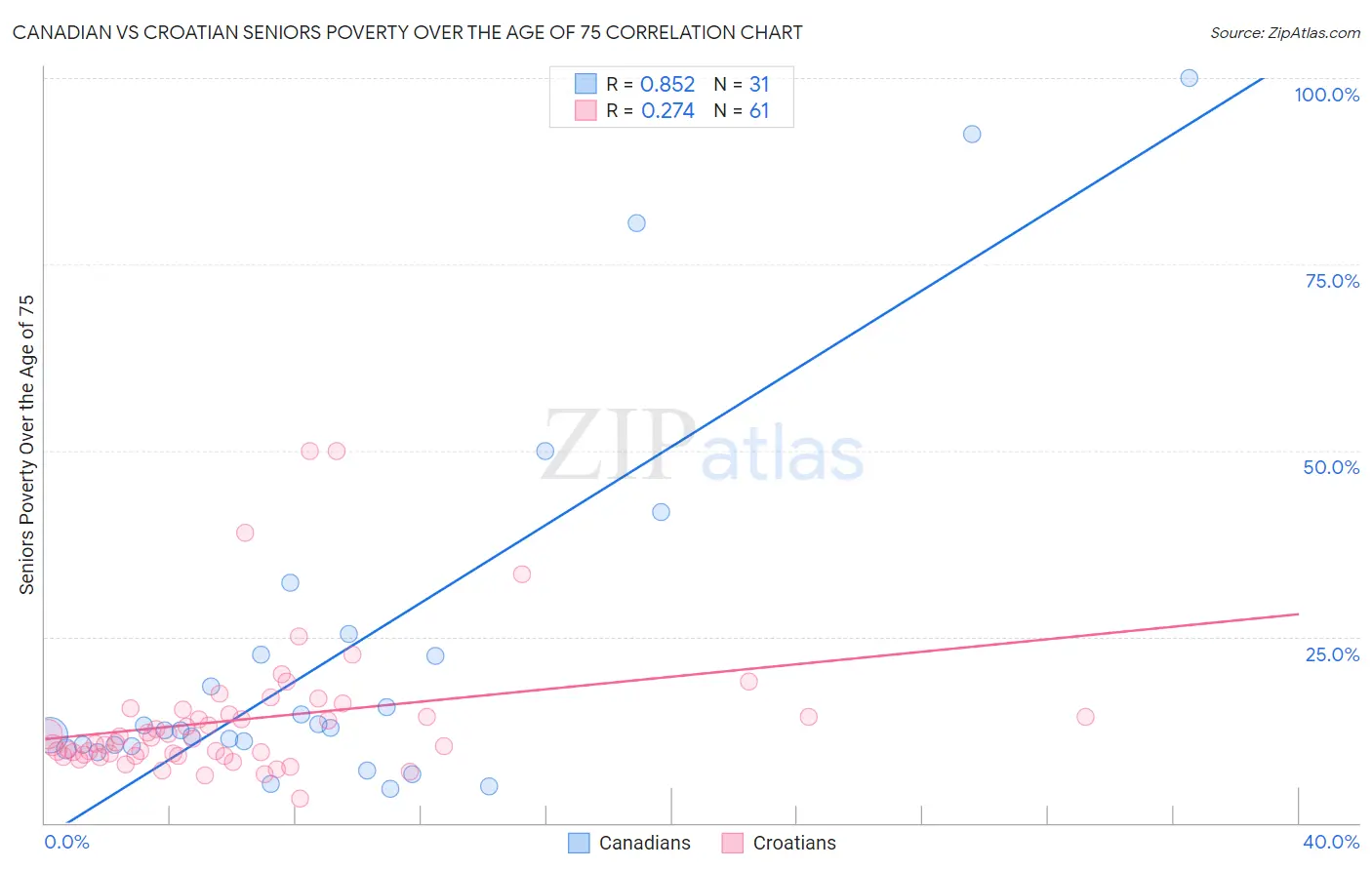 Canadian vs Croatian Seniors Poverty Over the Age of 75