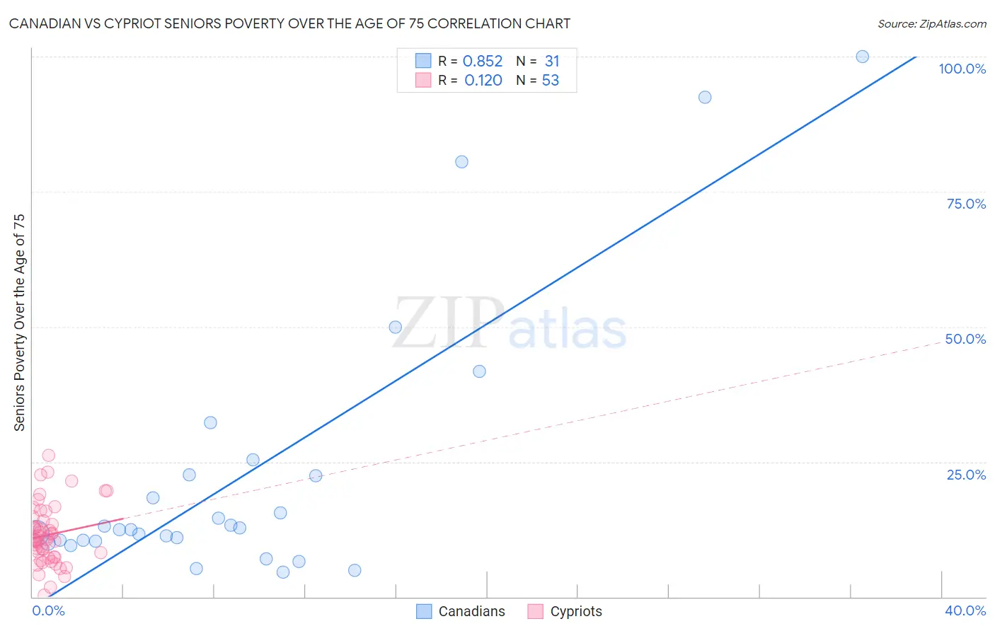 Canadian vs Cypriot Seniors Poverty Over the Age of 75