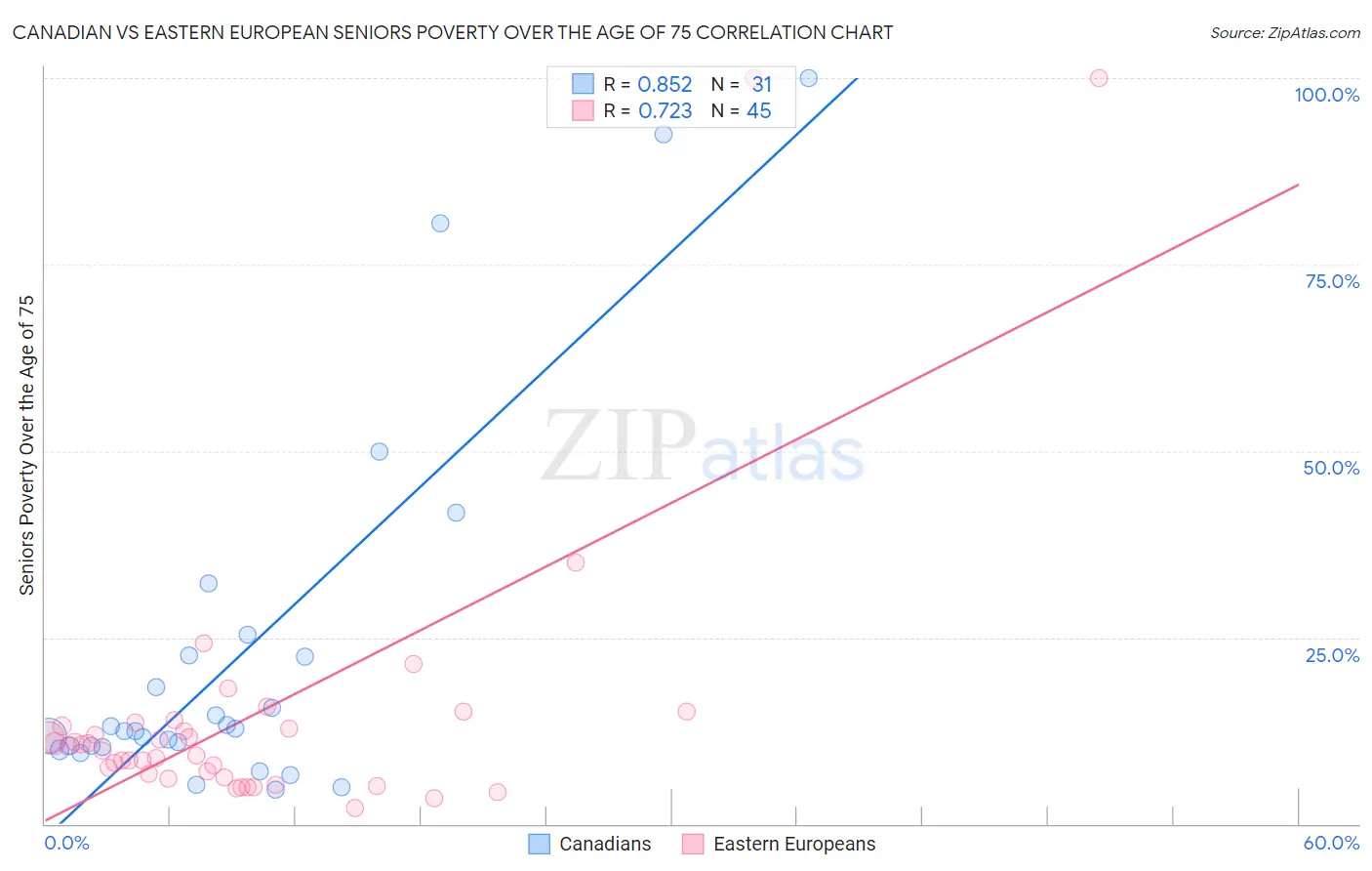 Canadian vs Eastern European Seniors Poverty Over the Age of 75