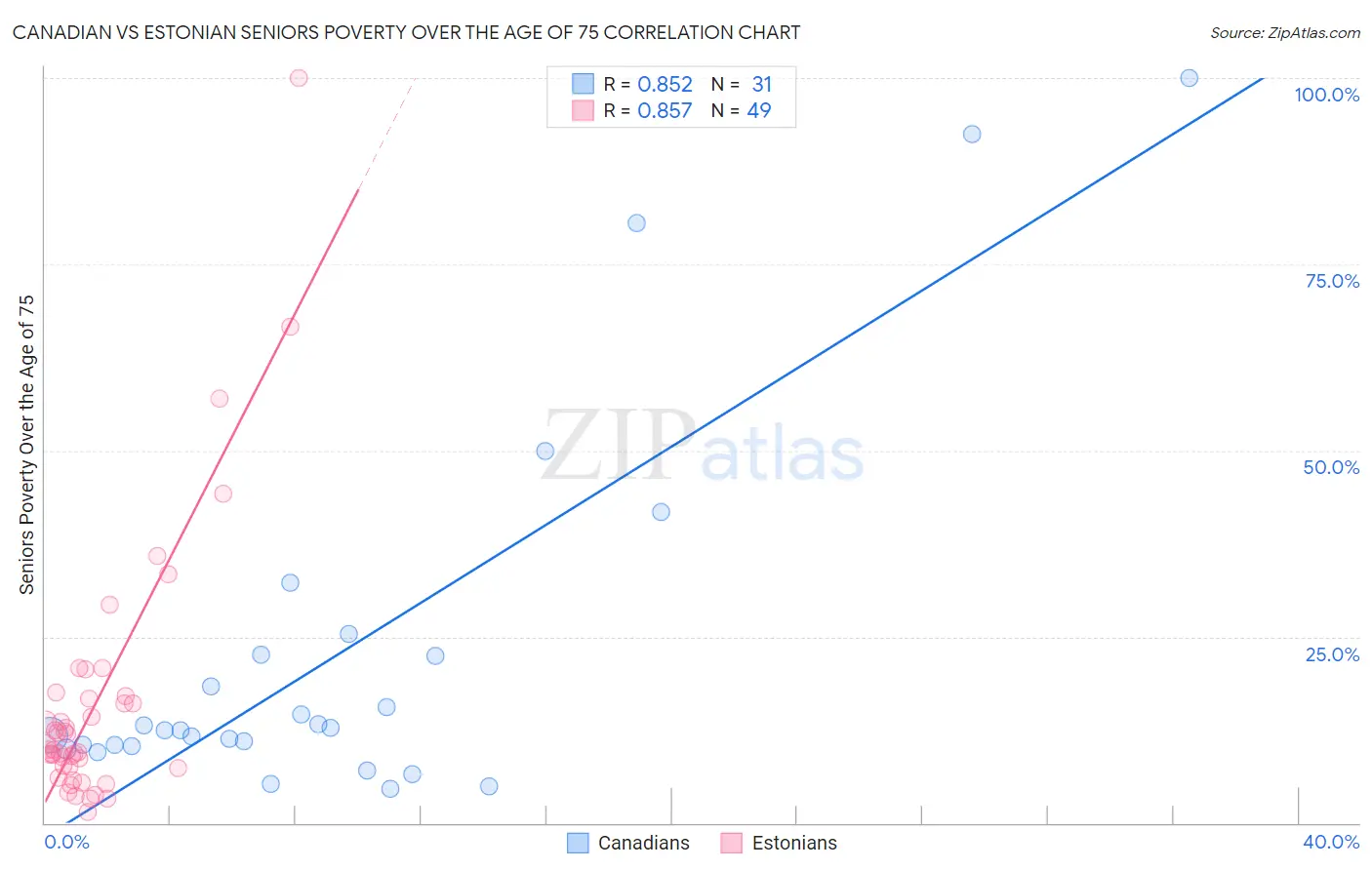 Canadian vs Estonian Seniors Poverty Over the Age of 75