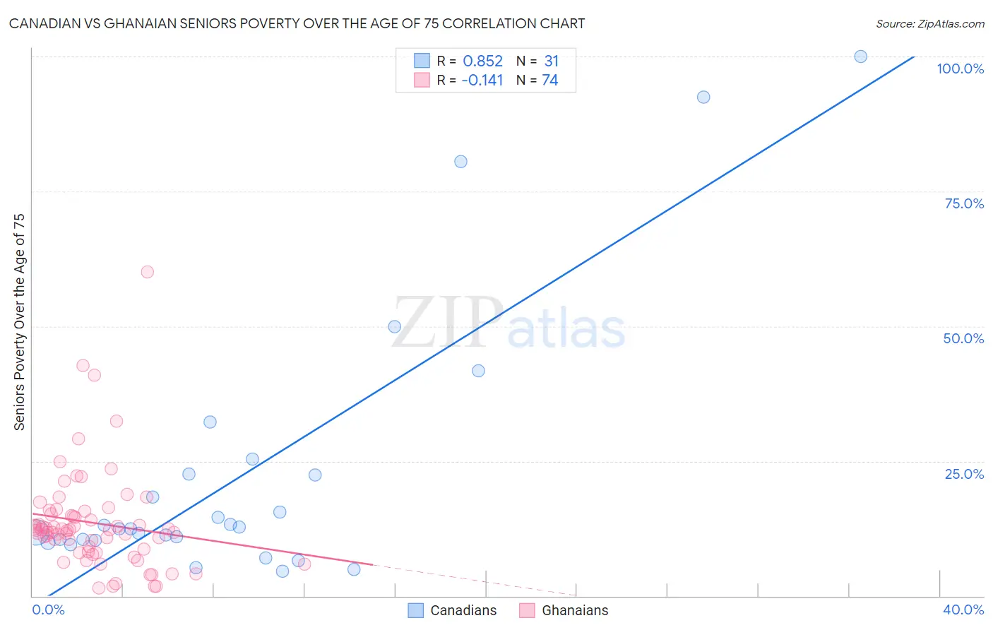 Canadian vs Ghanaian Seniors Poverty Over the Age of 75