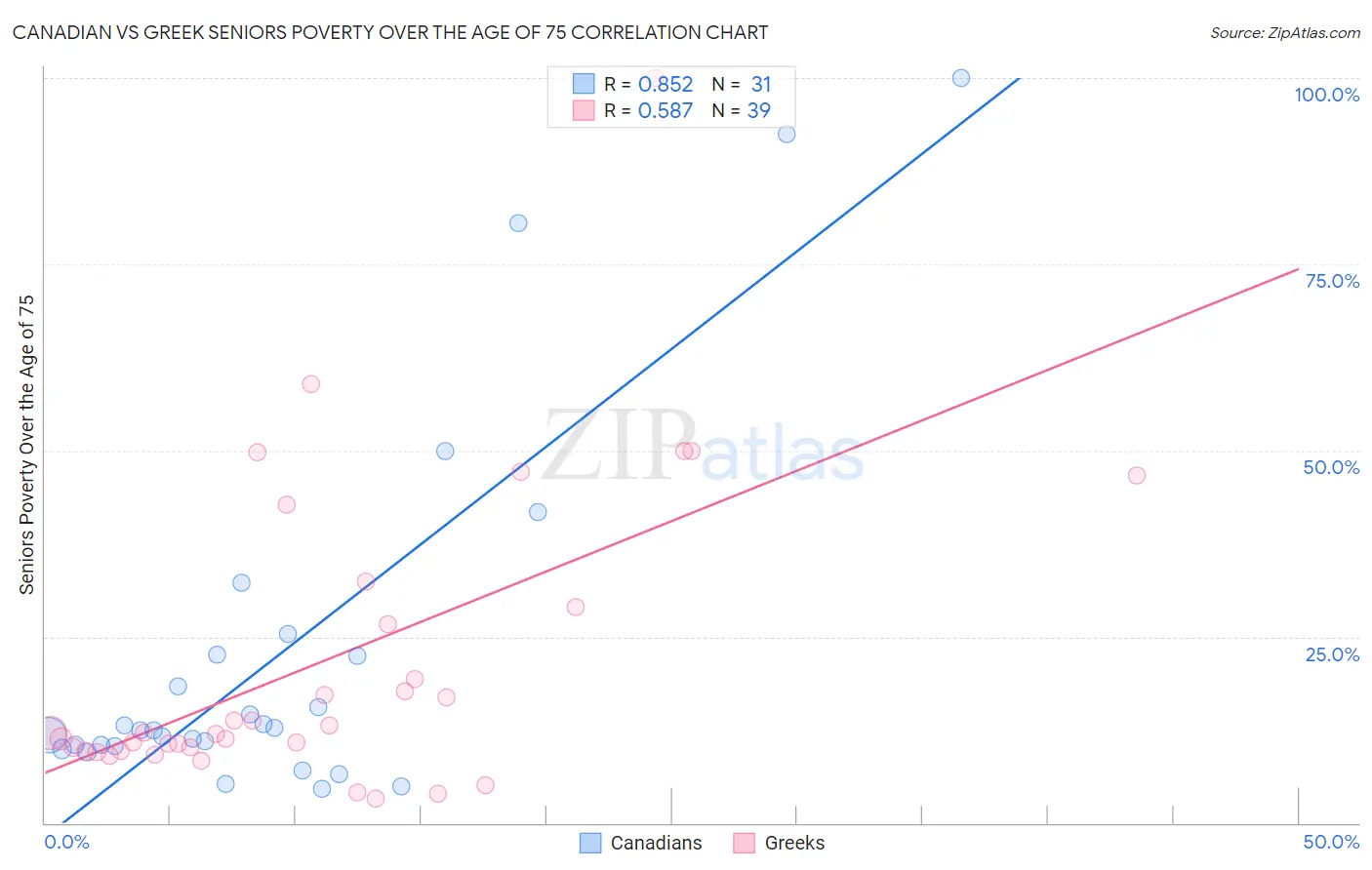 Canadian vs Greek Seniors Poverty Over the Age of 75