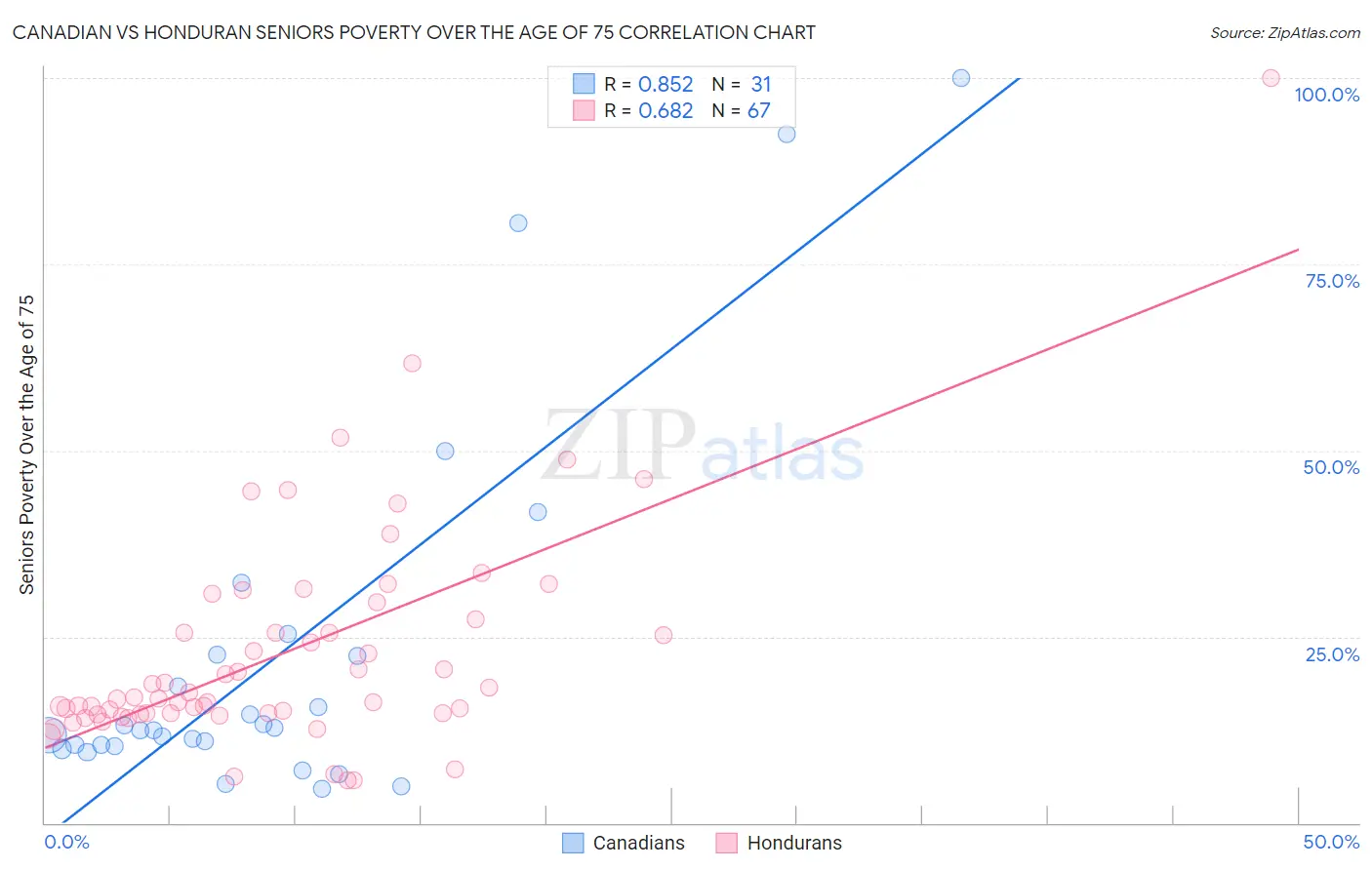 Canadian vs Honduran Seniors Poverty Over the Age of 75