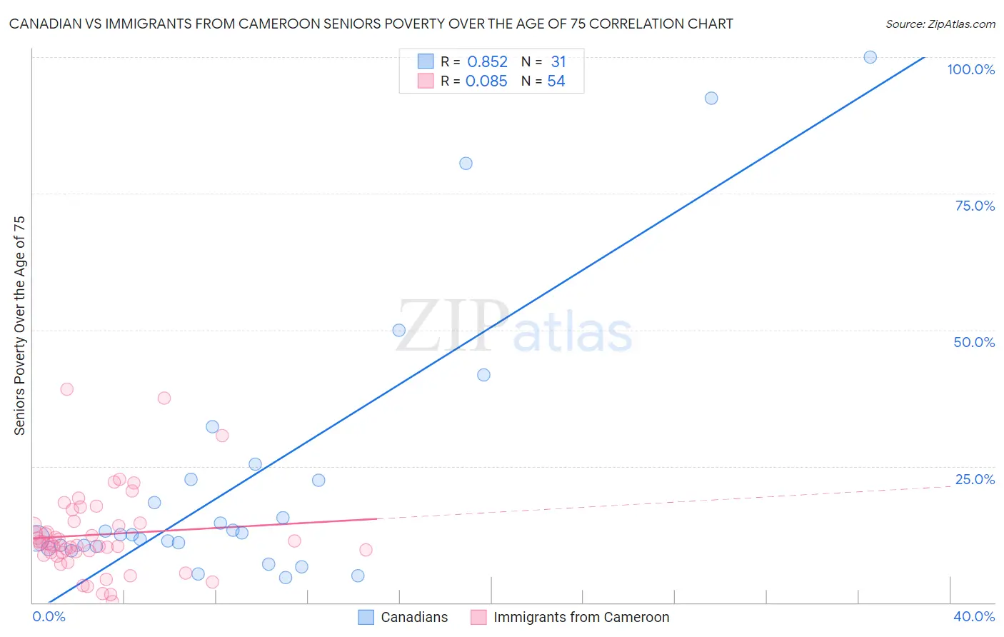Canadian vs Immigrants from Cameroon Seniors Poverty Over the Age of 75