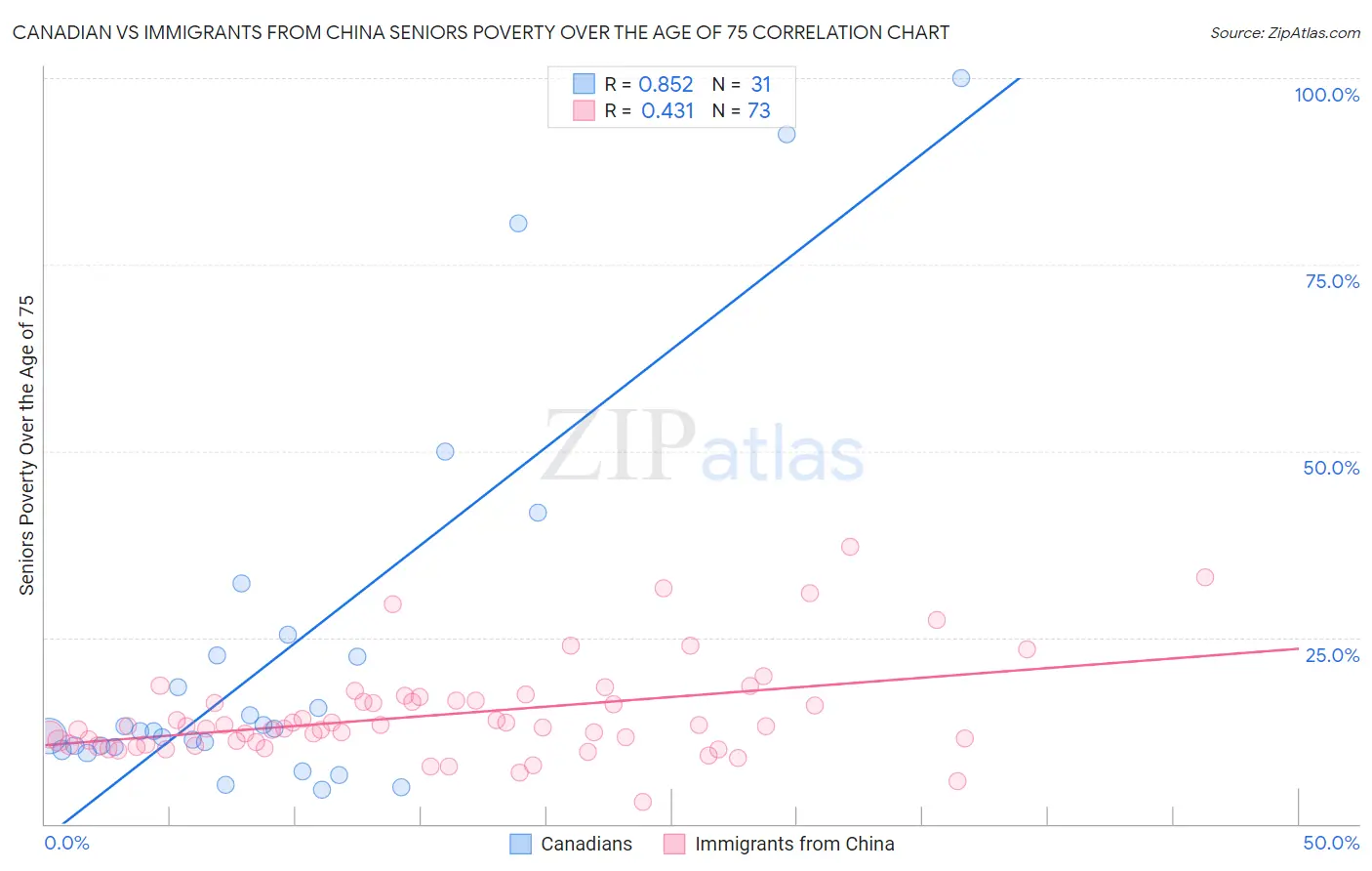 Canadian vs Immigrants from China Seniors Poverty Over the Age of 75