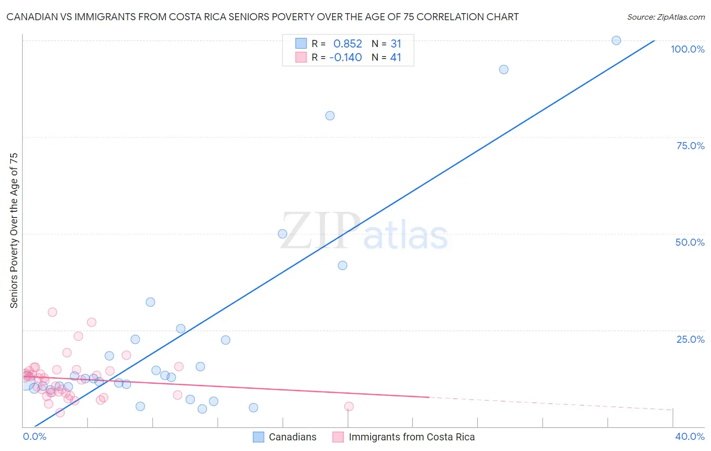 Canadian vs Immigrants from Costa Rica Seniors Poverty Over the Age of 75