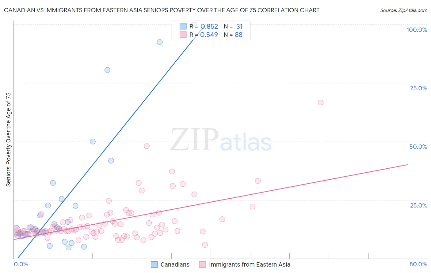 Canadian vs Immigrants from Eastern Asia Seniors Poverty Over the Age of 75