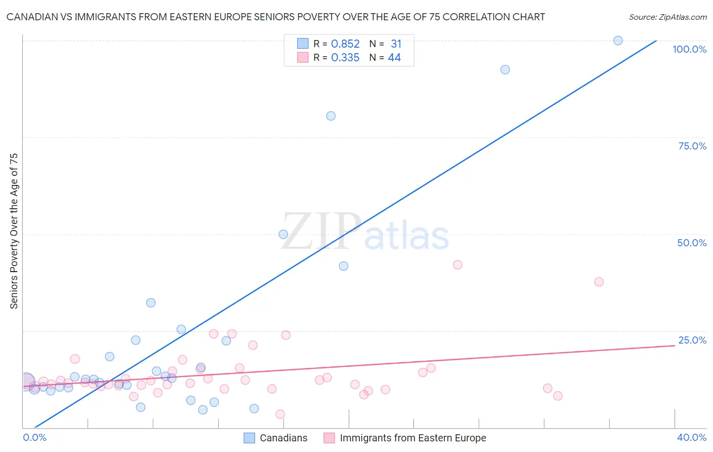 Canadian vs Immigrants from Eastern Europe Seniors Poverty Over the Age of 75