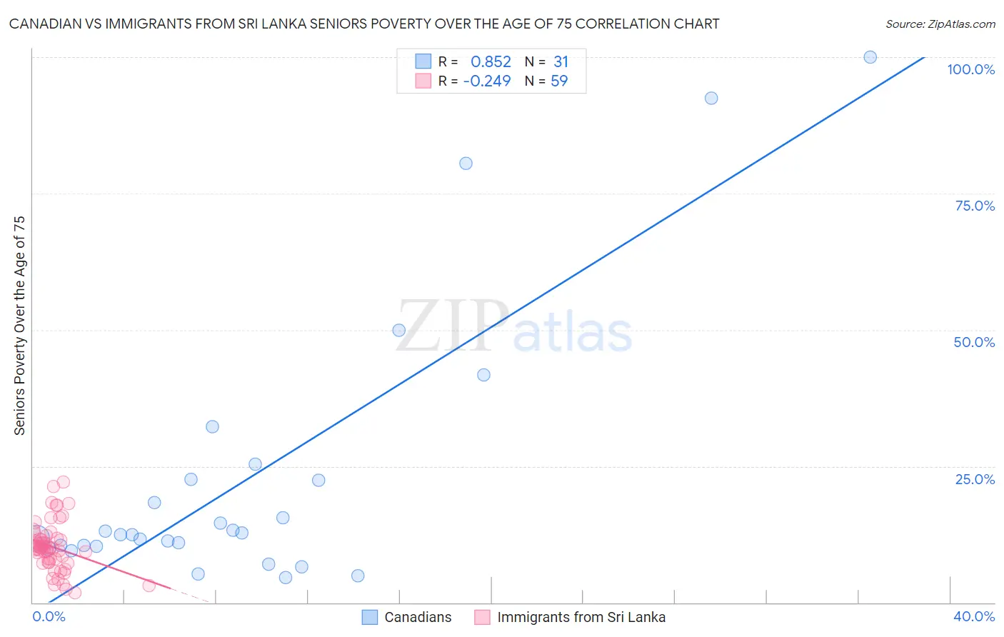 Canadian vs Immigrants from Sri Lanka Seniors Poverty Over the Age of 75