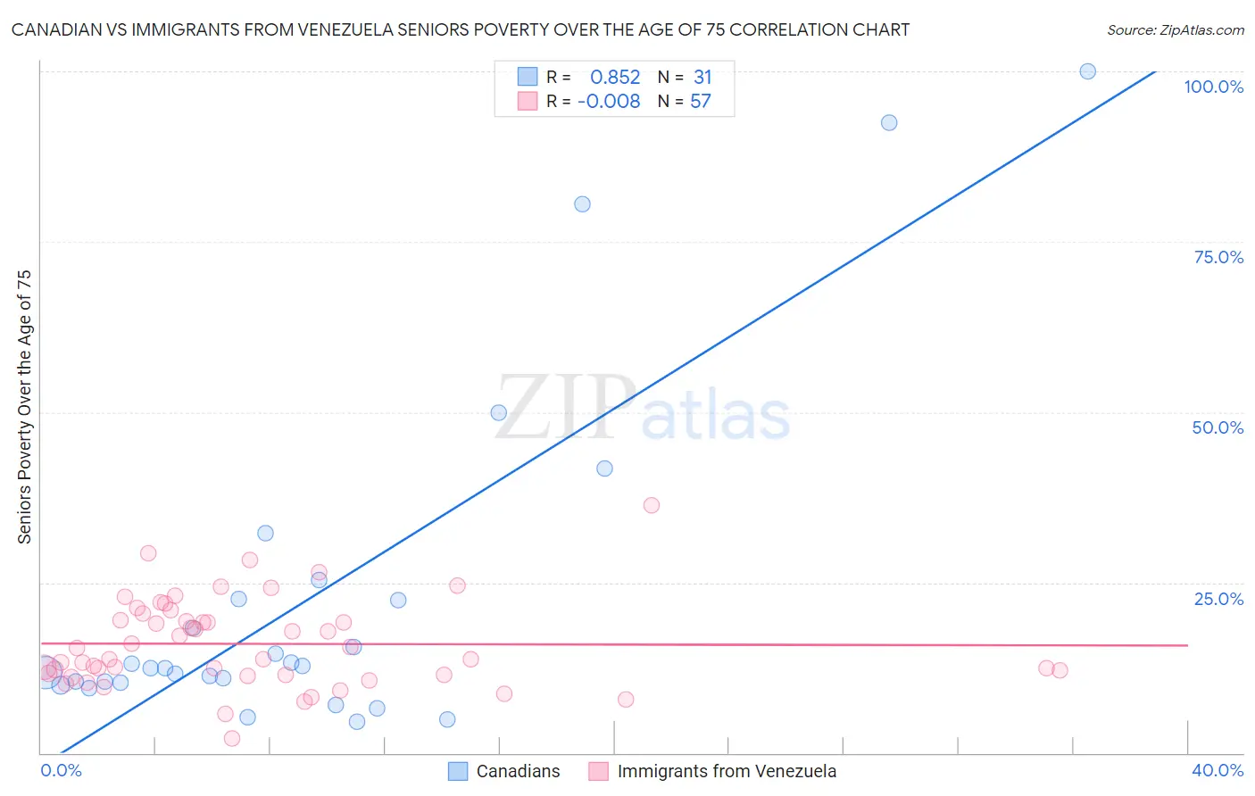 Canadian vs Immigrants from Venezuela Seniors Poverty Over the Age of 75