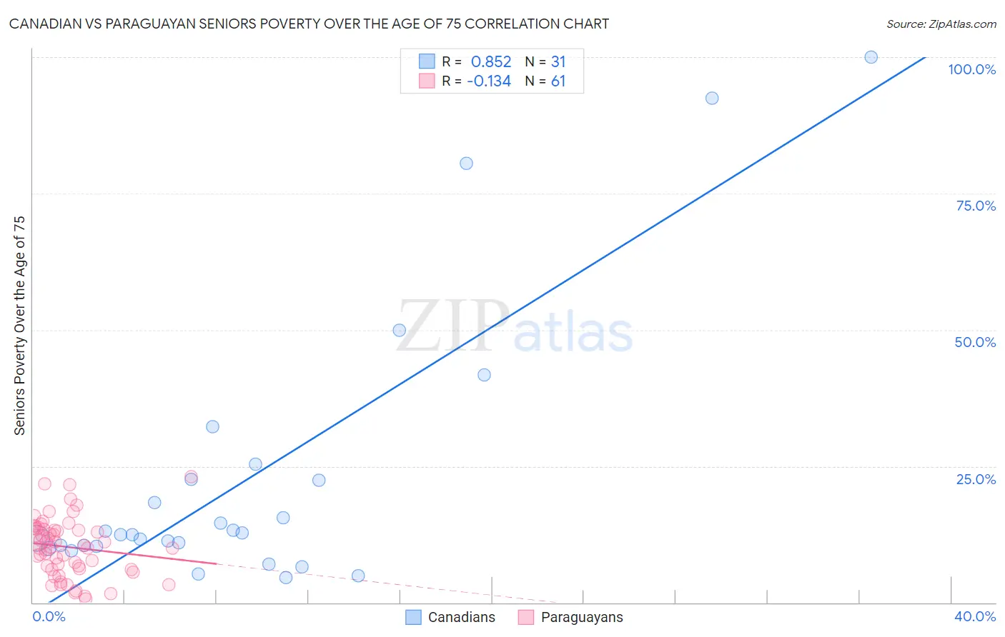 Canadian vs Paraguayan Seniors Poverty Over the Age of 75