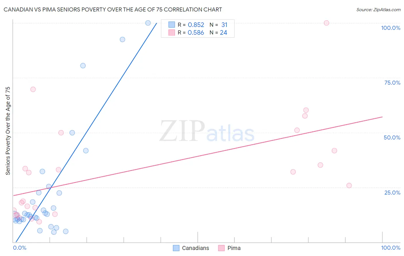 Canadian vs Pima Seniors Poverty Over the Age of 75