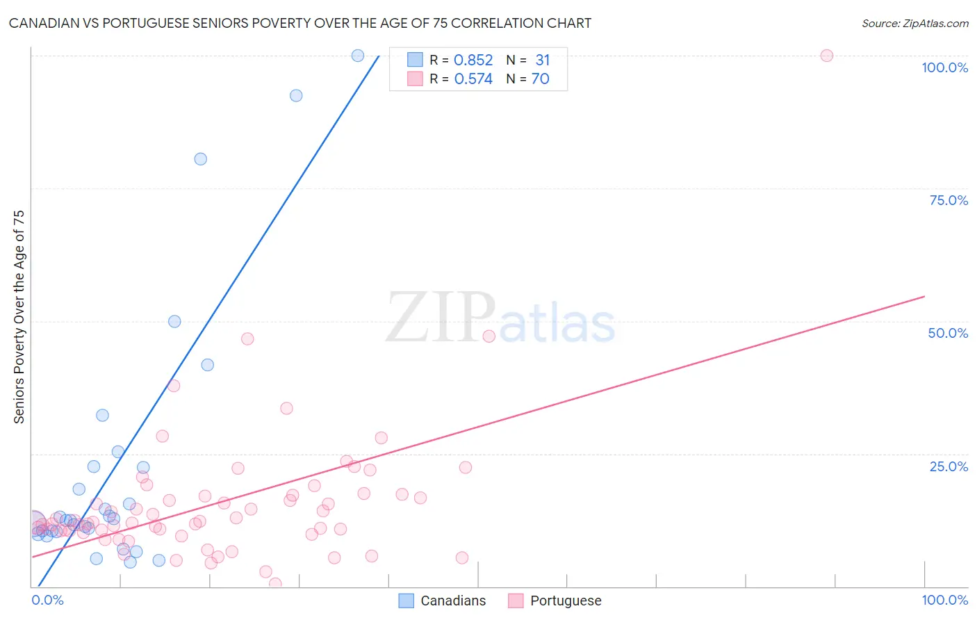 Canadian vs Portuguese Seniors Poverty Over the Age of 75