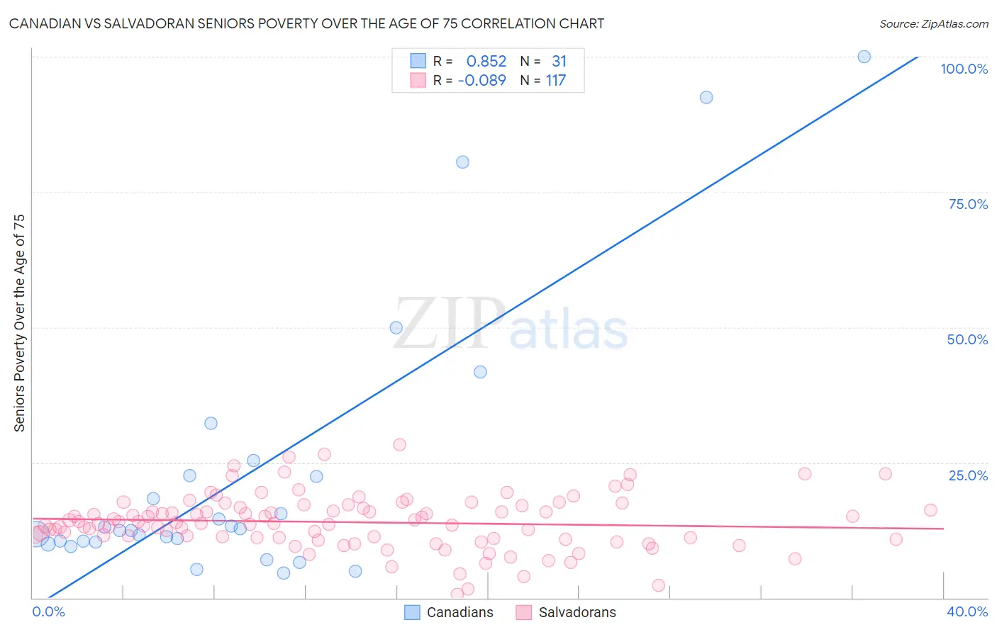 Canadian vs Salvadoran Seniors Poverty Over the Age of 75