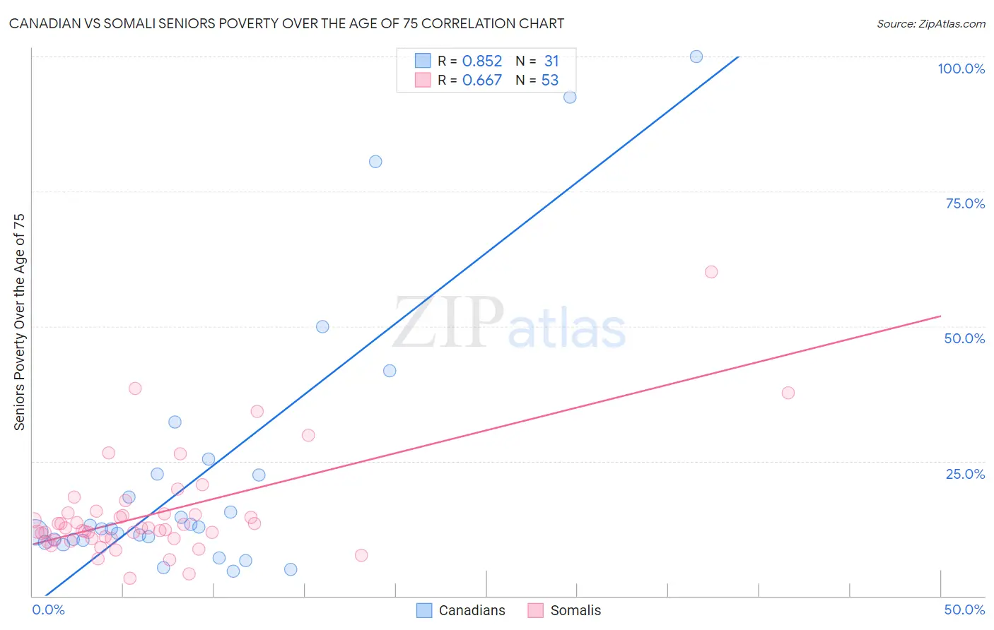 Canadian vs Somali Seniors Poverty Over the Age of 75