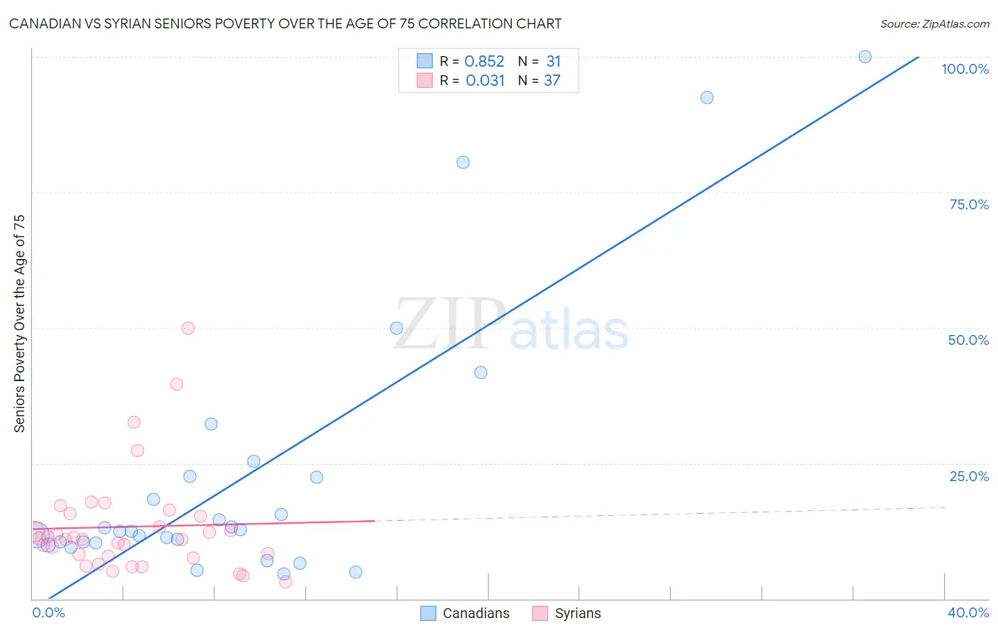 Canadian vs Syrian Seniors Poverty Over the Age of 75