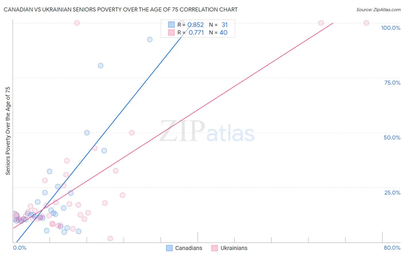 Canadian vs Ukrainian Seniors Poverty Over the Age of 75