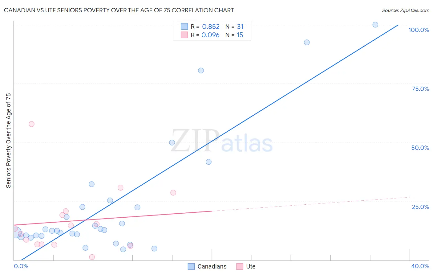 Canadian vs Ute Seniors Poverty Over the Age of 75