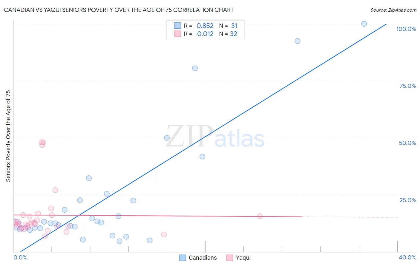 Canadian vs Yaqui Seniors Poverty Over the Age of 75