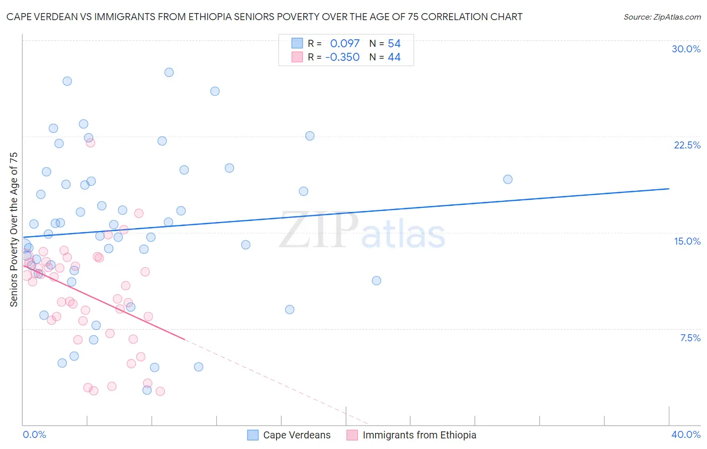 Cape Verdean vs Immigrants from Ethiopia Seniors Poverty Over the Age of 75