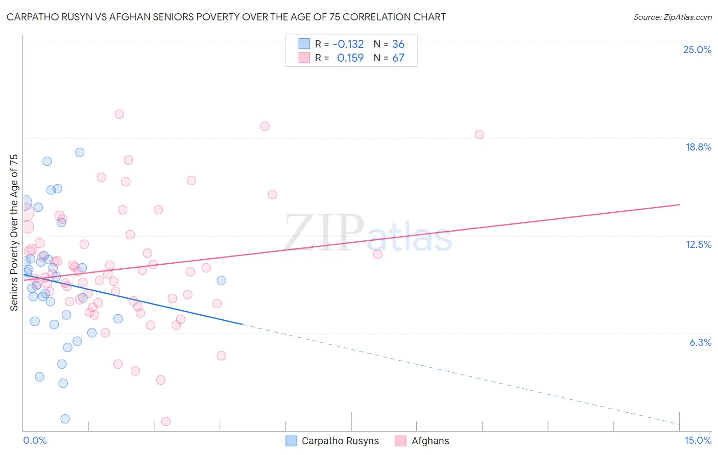 Carpatho Rusyn vs Afghan Seniors Poverty Over the Age of 75