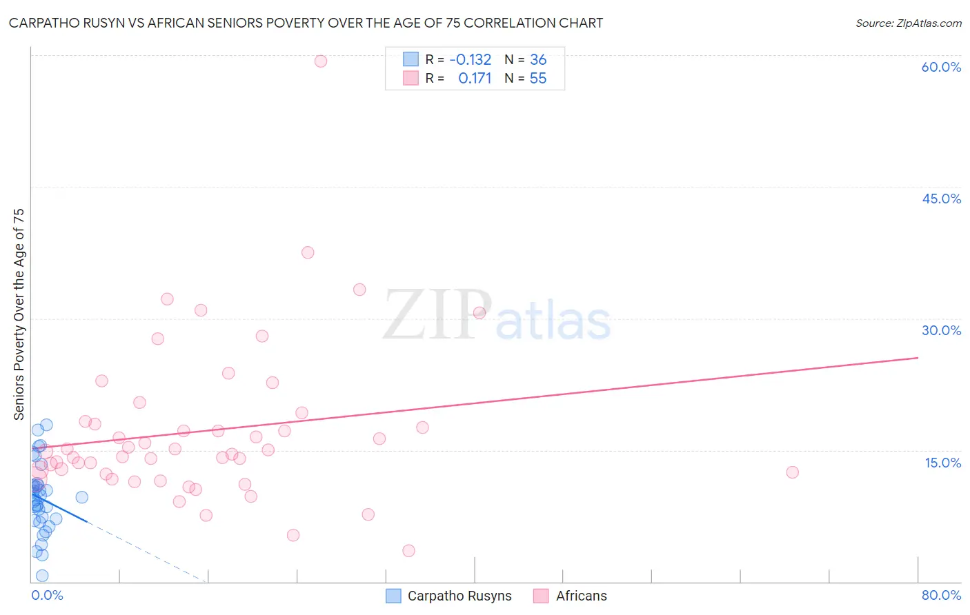 Carpatho Rusyn vs African Seniors Poverty Over the Age of 75