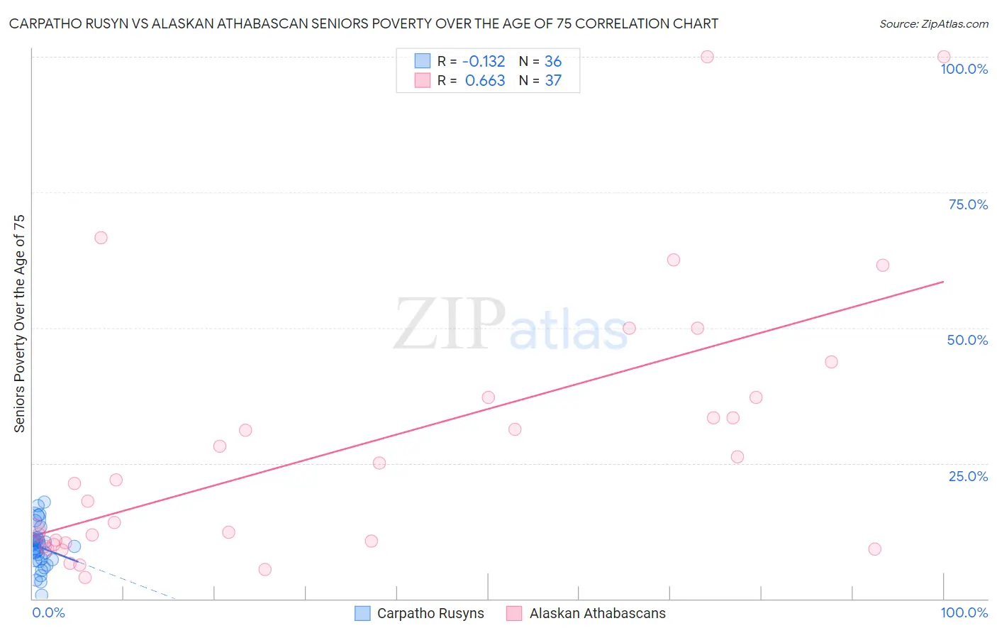 Carpatho Rusyn vs Alaskan Athabascan Seniors Poverty Over the Age of 75