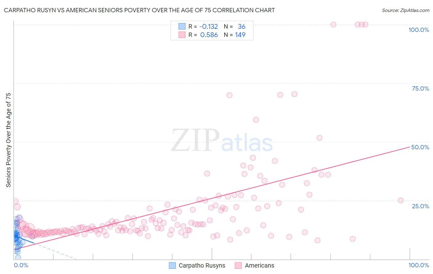 Carpatho Rusyn vs American Seniors Poverty Over the Age of 75