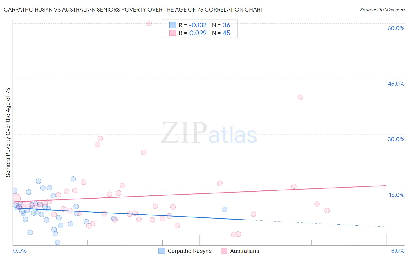 Carpatho Rusyn vs Australian Seniors Poverty Over the Age of 75