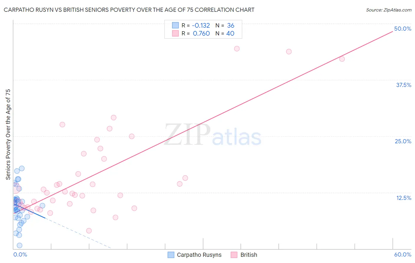 Carpatho Rusyn vs British Seniors Poverty Over the Age of 75