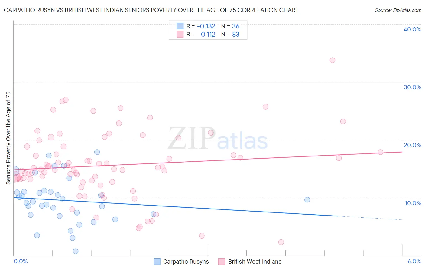 Carpatho Rusyn vs British West Indian Seniors Poverty Over the Age of 75