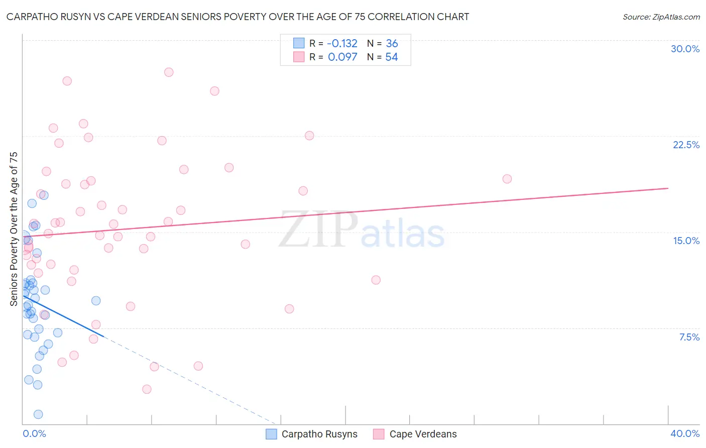 Carpatho Rusyn vs Cape Verdean Seniors Poverty Over the Age of 75