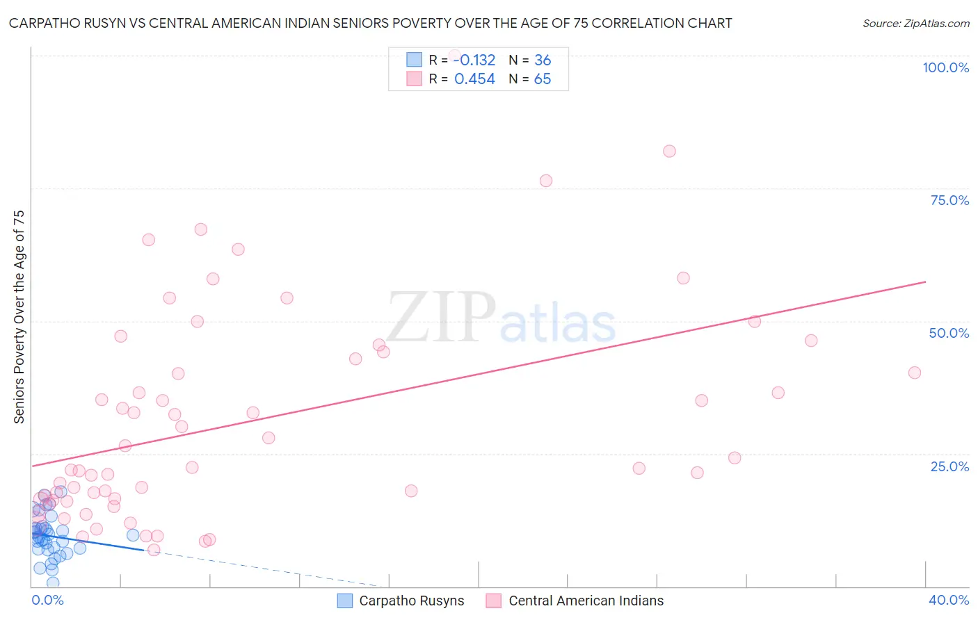 Carpatho Rusyn vs Central American Indian Seniors Poverty Over the Age of 75