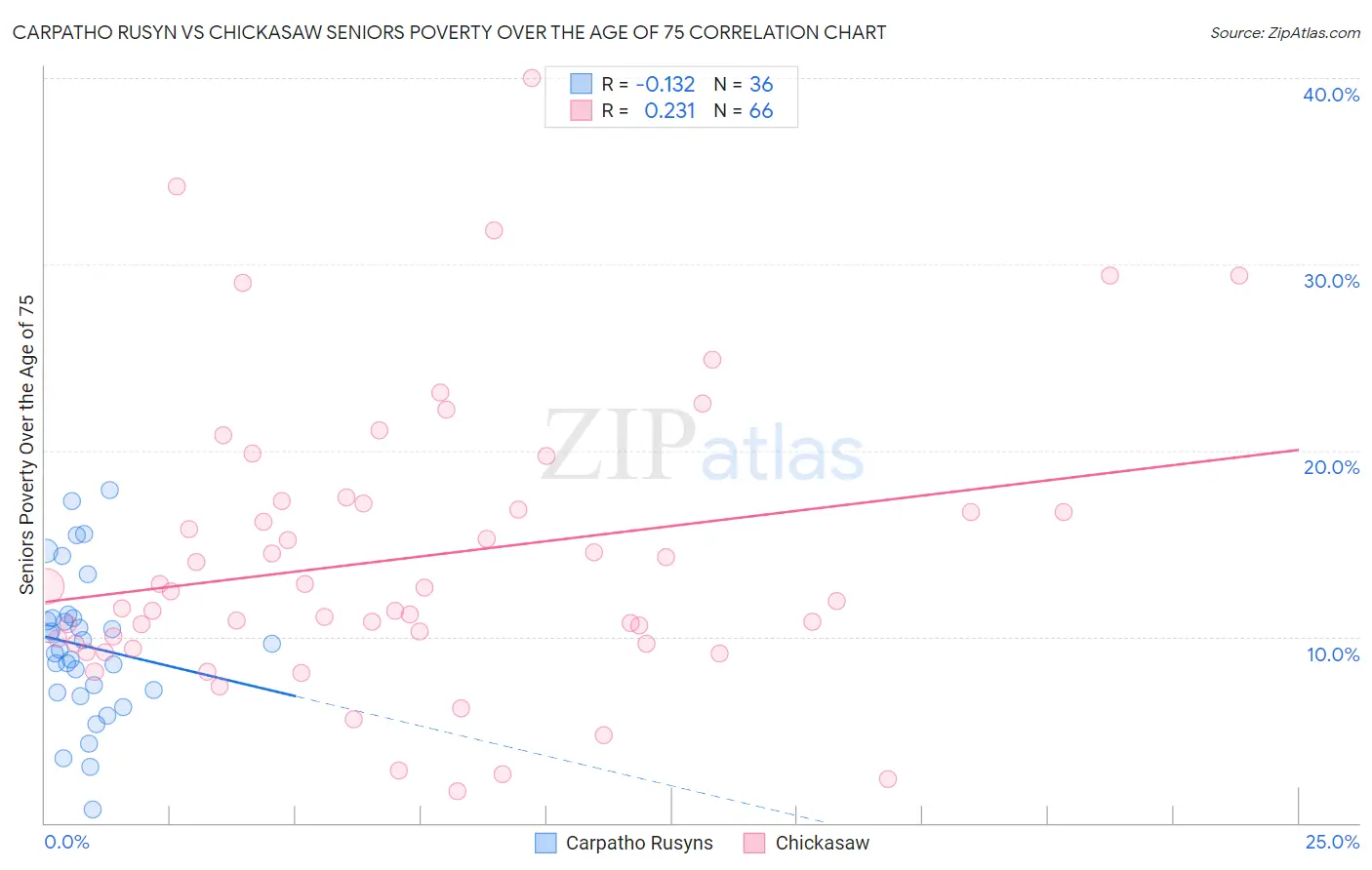 Carpatho Rusyn vs Chickasaw Seniors Poverty Over the Age of 75