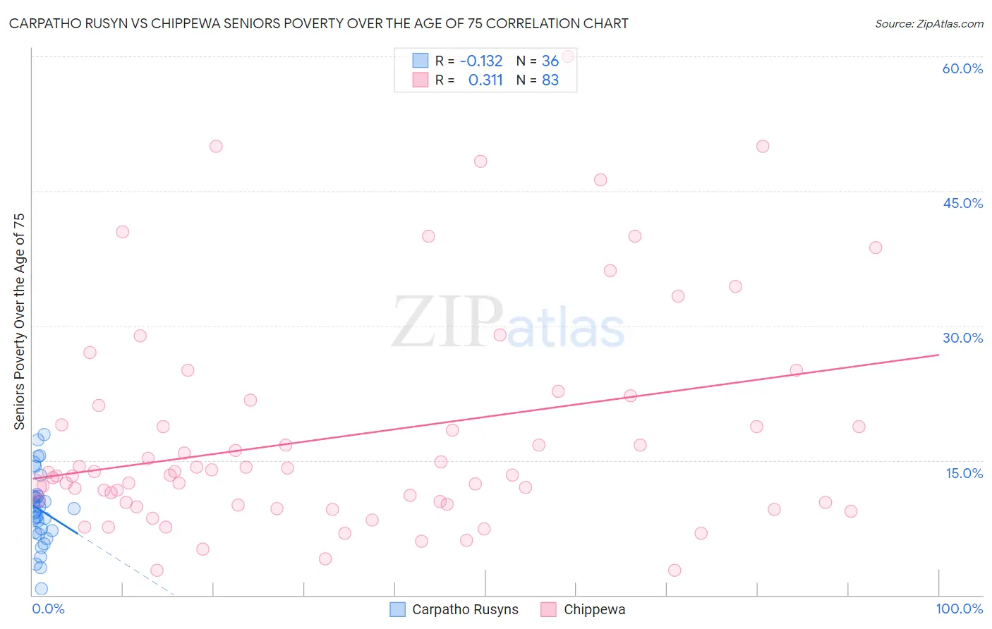 Carpatho Rusyn vs Chippewa Seniors Poverty Over the Age of 75