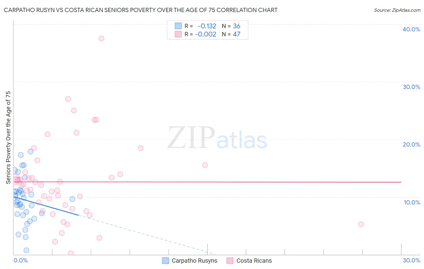 Carpatho Rusyn vs Costa Rican Seniors Poverty Over the Age of 75