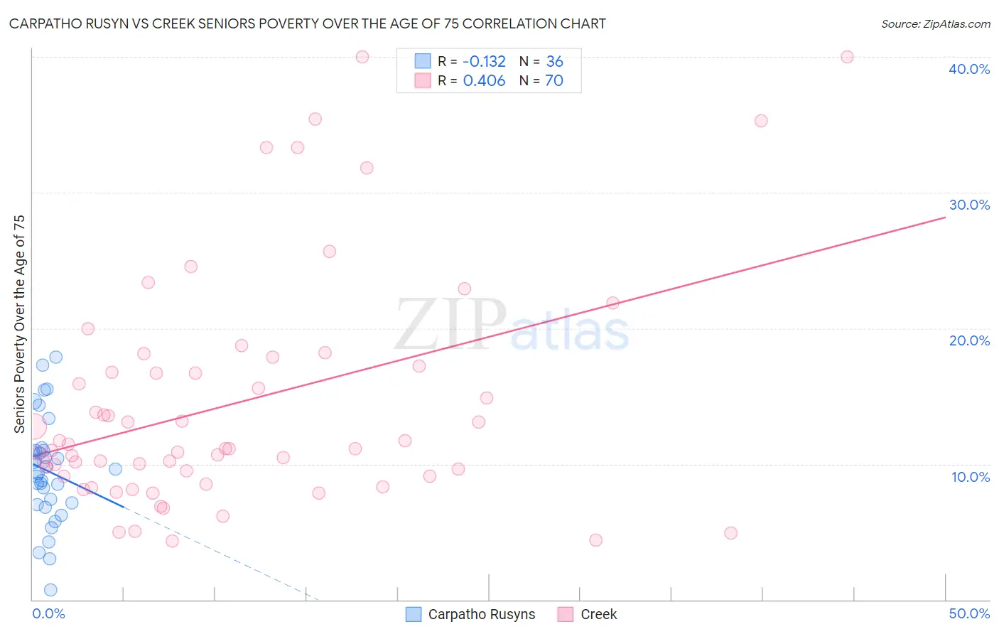 Carpatho Rusyn vs Creek Seniors Poverty Over the Age of 75