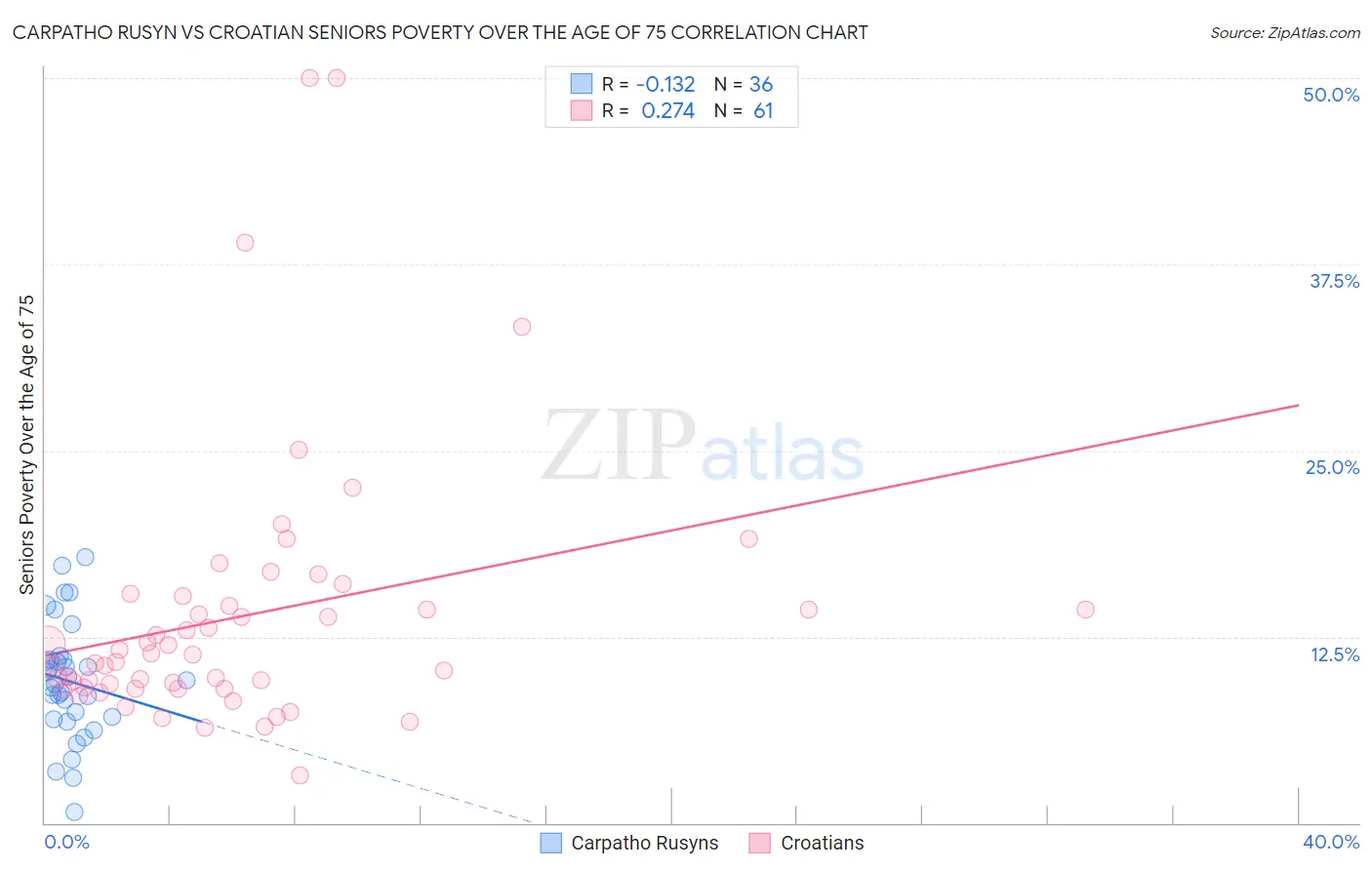 Carpatho Rusyn vs Croatian Seniors Poverty Over the Age of 75