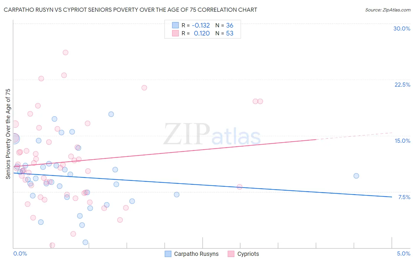 Carpatho Rusyn vs Cypriot Seniors Poverty Over the Age of 75