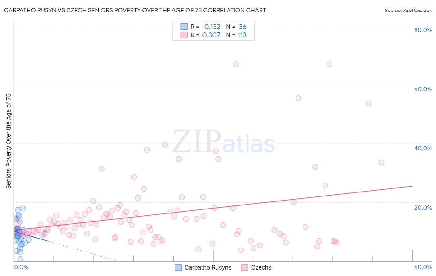 Carpatho Rusyn vs Czech Seniors Poverty Over the Age of 75