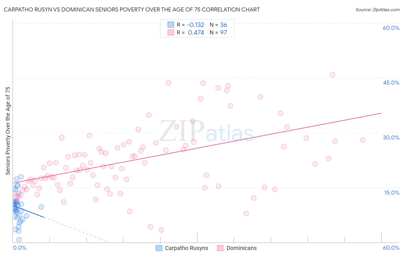 Carpatho Rusyn vs Dominican Seniors Poverty Over the Age of 75