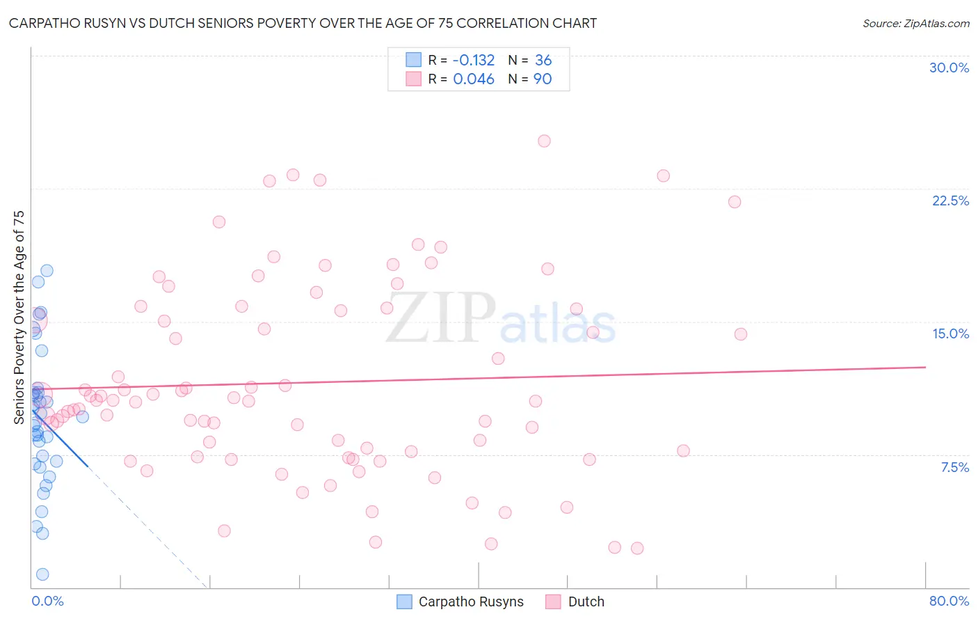 Carpatho Rusyn vs Dutch Seniors Poverty Over the Age of 75