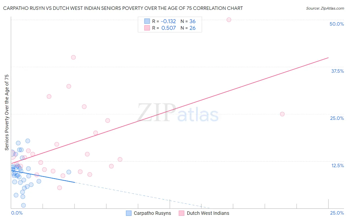 Carpatho Rusyn vs Dutch West Indian Seniors Poverty Over the Age of 75