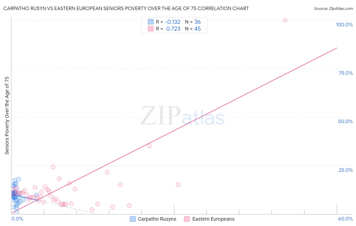 Carpatho Rusyn vs Eastern European Seniors Poverty Over the Age of 75