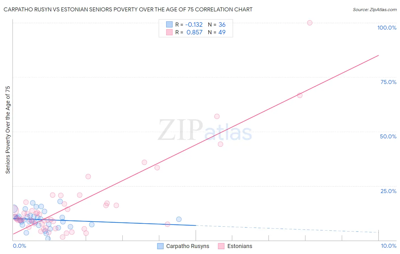 Carpatho Rusyn vs Estonian Seniors Poverty Over the Age of 75