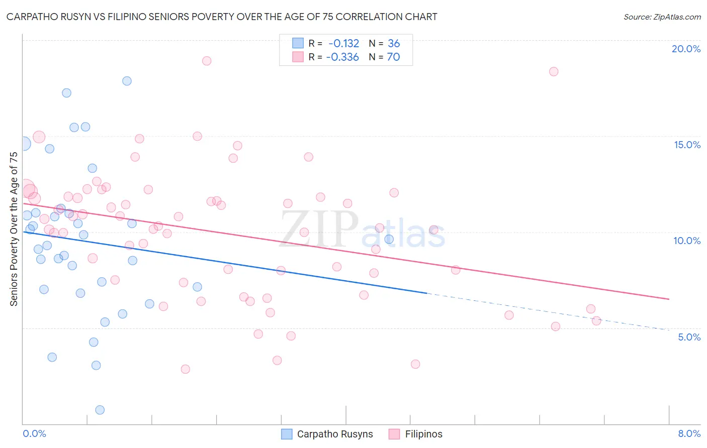 Carpatho Rusyn vs Filipino Seniors Poverty Over the Age of 75