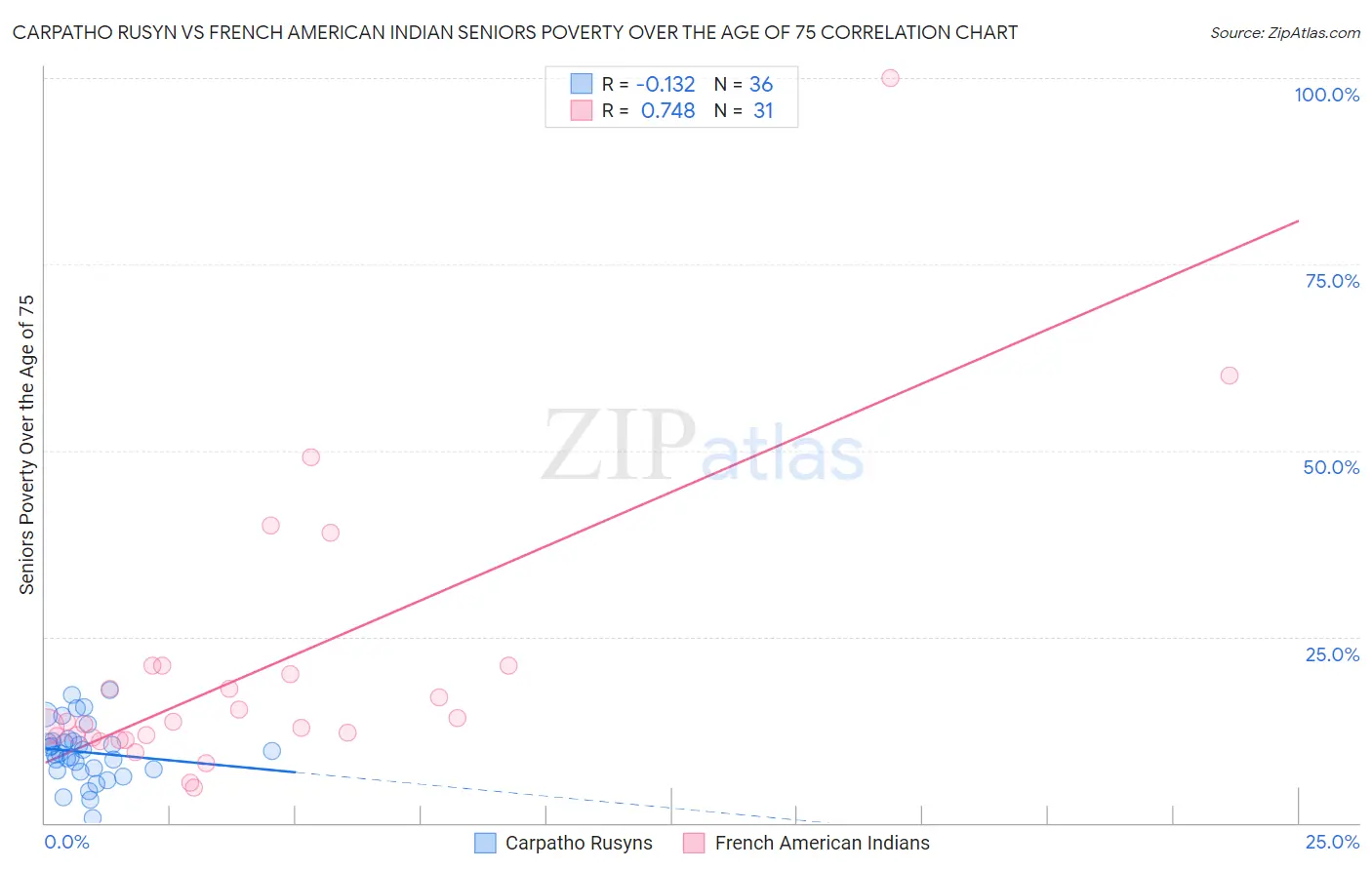 Carpatho Rusyn vs French American Indian Seniors Poverty Over the Age of 75