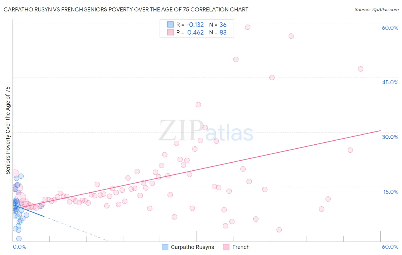 Carpatho Rusyn vs French Seniors Poverty Over the Age of 75