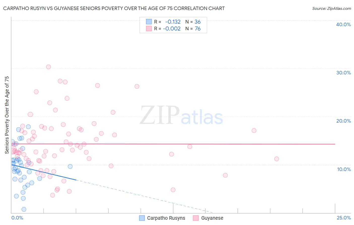 Carpatho Rusyn vs Guyanese Seniors Poverty Over the Age of 75