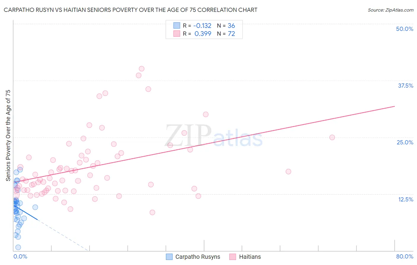 Carpatho Rusyn vs Haitian Seniors Poverty Over the Age of 75